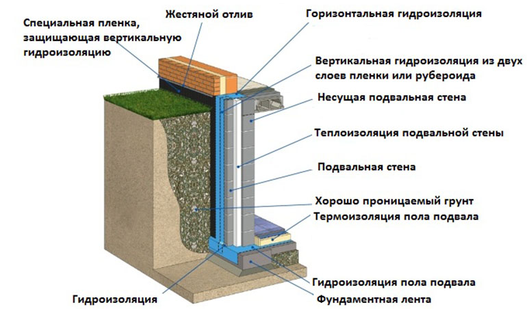 гидроизоляция стен подвала